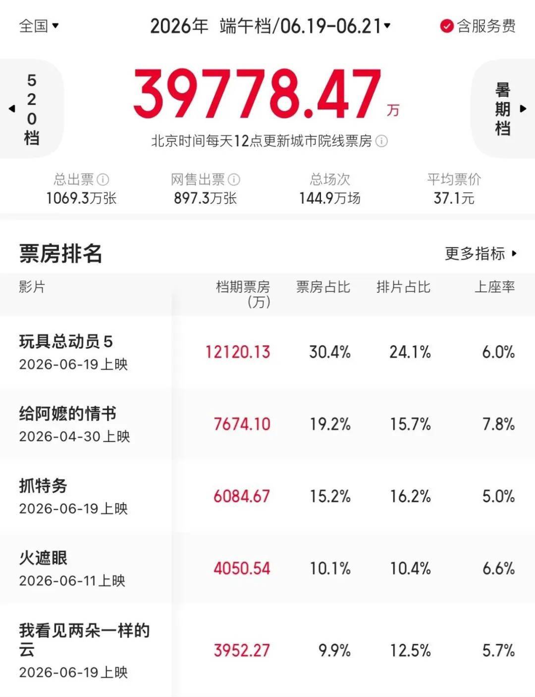2026端午档票房3.97亿!《玩具总动员5》斩获冠军