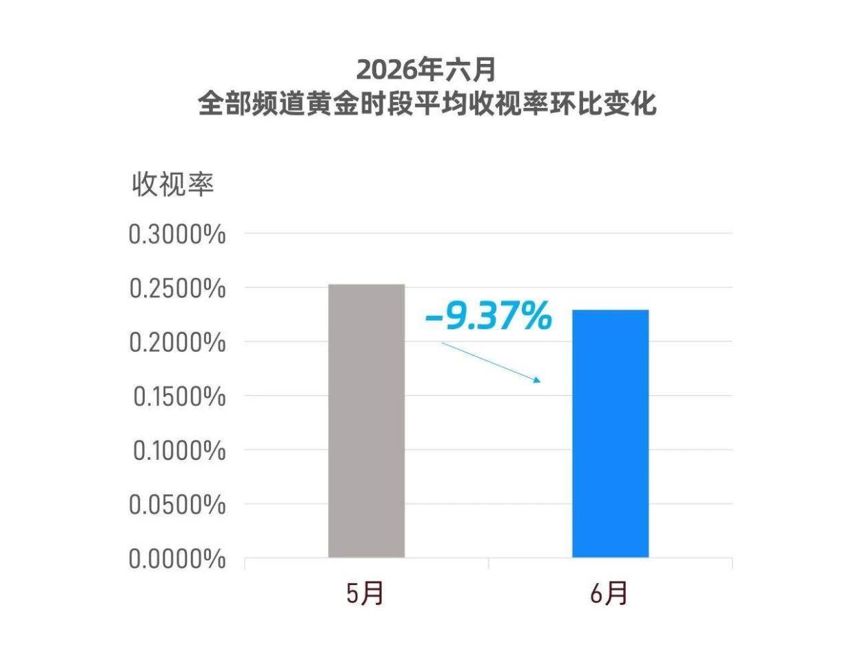 大盘热度降温!6月剧集黄金档平均收视环比下降9.37%封面图