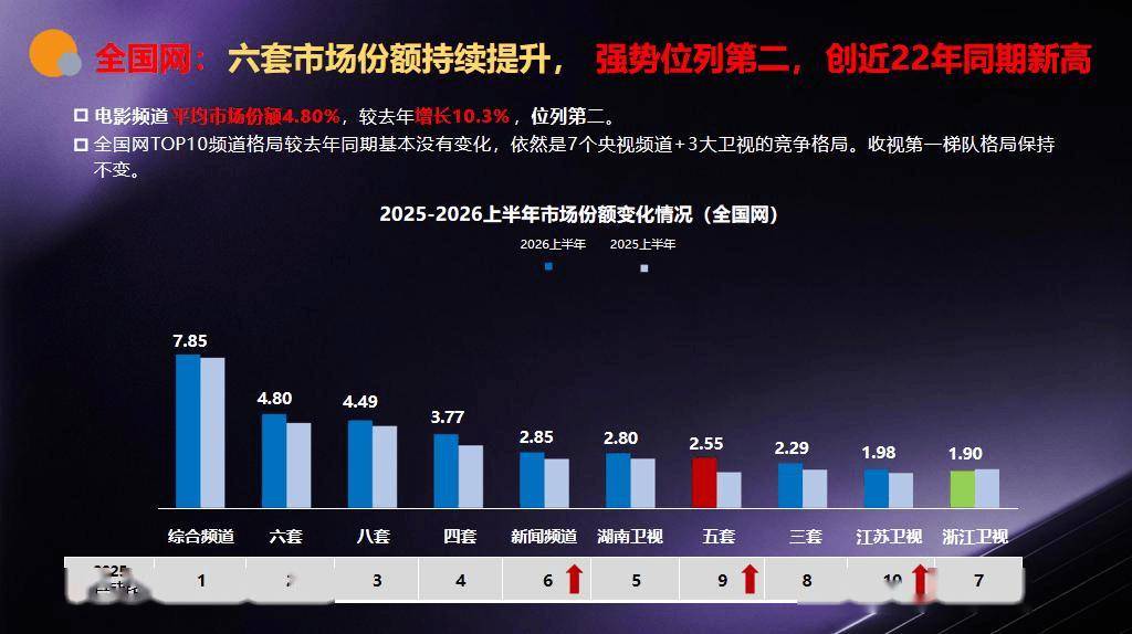 拆解CCTV-6电影频道行业环境下的独特媒体价值,携手全品类客户共创合作新思路封面图