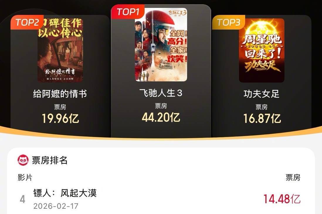 电影《八仙！》上映第6天累计票房超4.32亿 跻身2026年内地票房总榜前十封面图