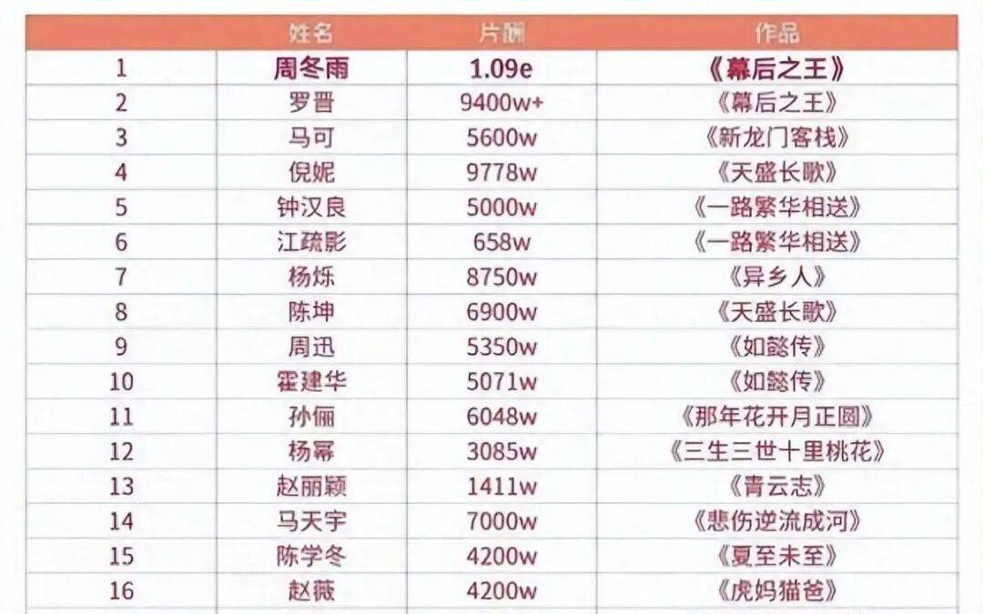 【2026.7.25】现在一线艺人的片酬？《超燃青春的合唱》评级投资？《密室大逃脱》新一季？张艺兴现在咋样？董子凡跟范帅琦升咖？封面图